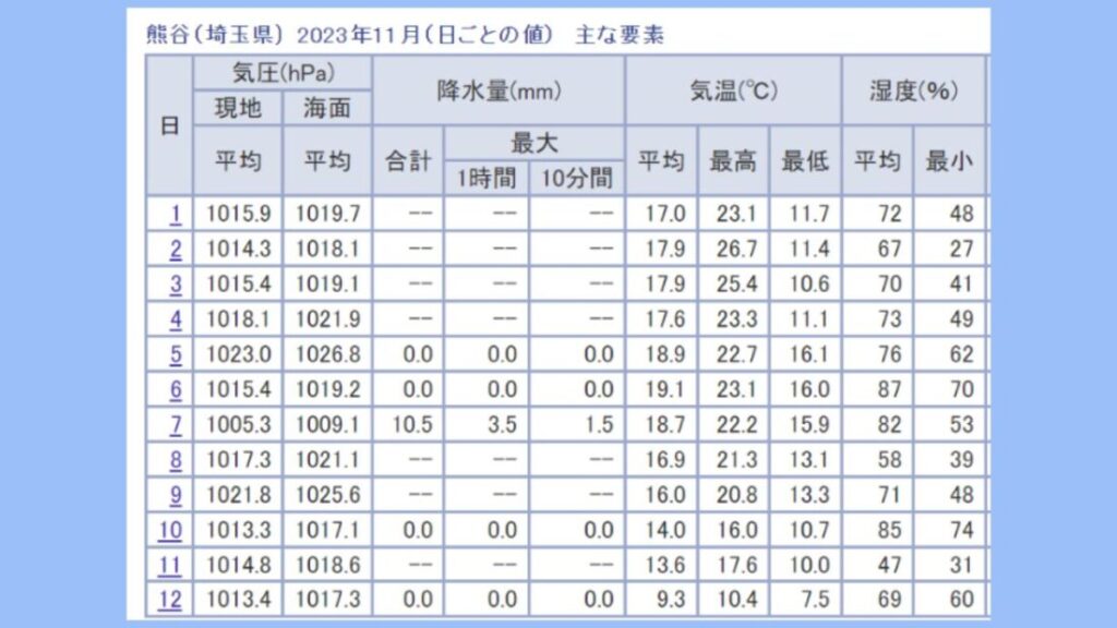 画像引用元：気象庁ホームページ：過去の気象データ検索：熊谷市2023年11月の日ごとの値